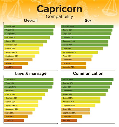 Capricorn Love Compatibility Chart